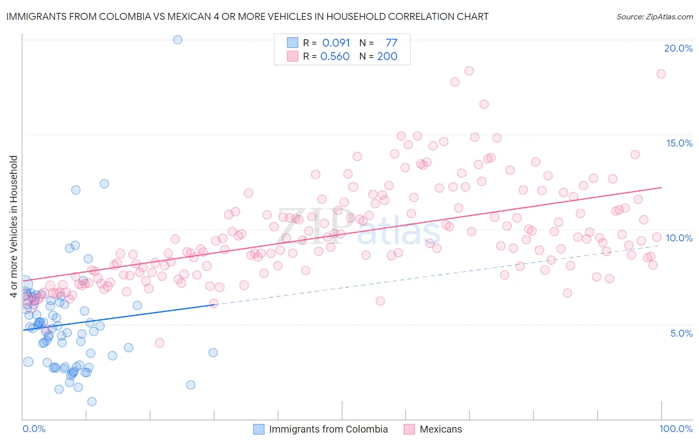 Immigrants from Colombia vs Mexican 4 or more Vehicles in Household