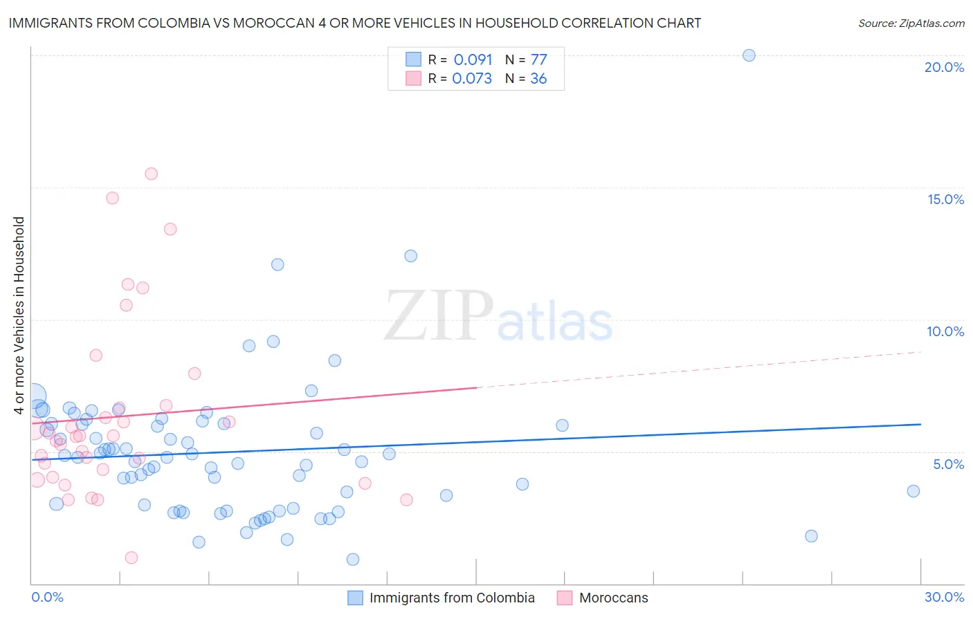 Immigrants from Colombia vs Moroccan 4 or more Vehicles in Household