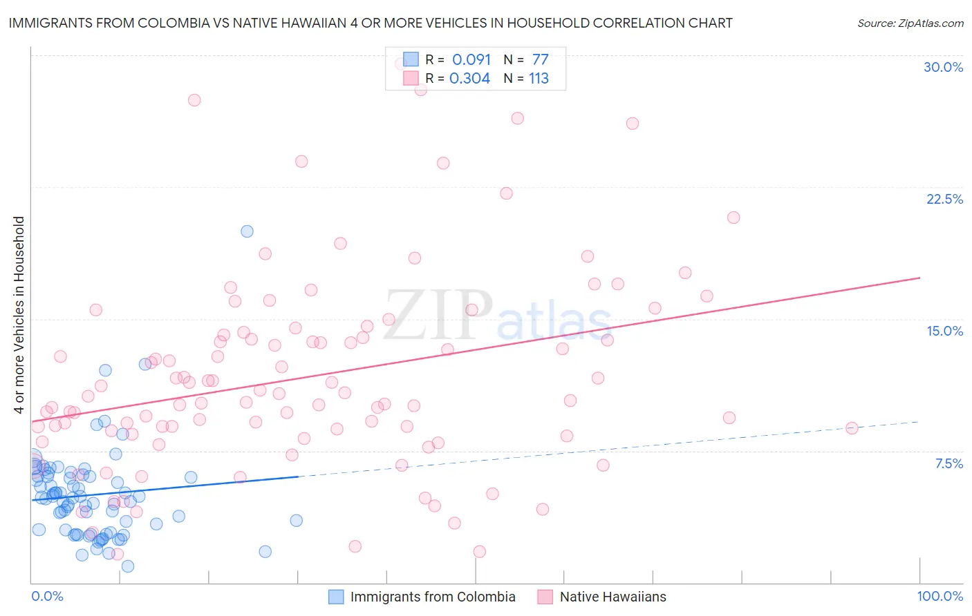 Immigrants from Colombia vs Native Hawaiian 4 or more Vehicles in Household