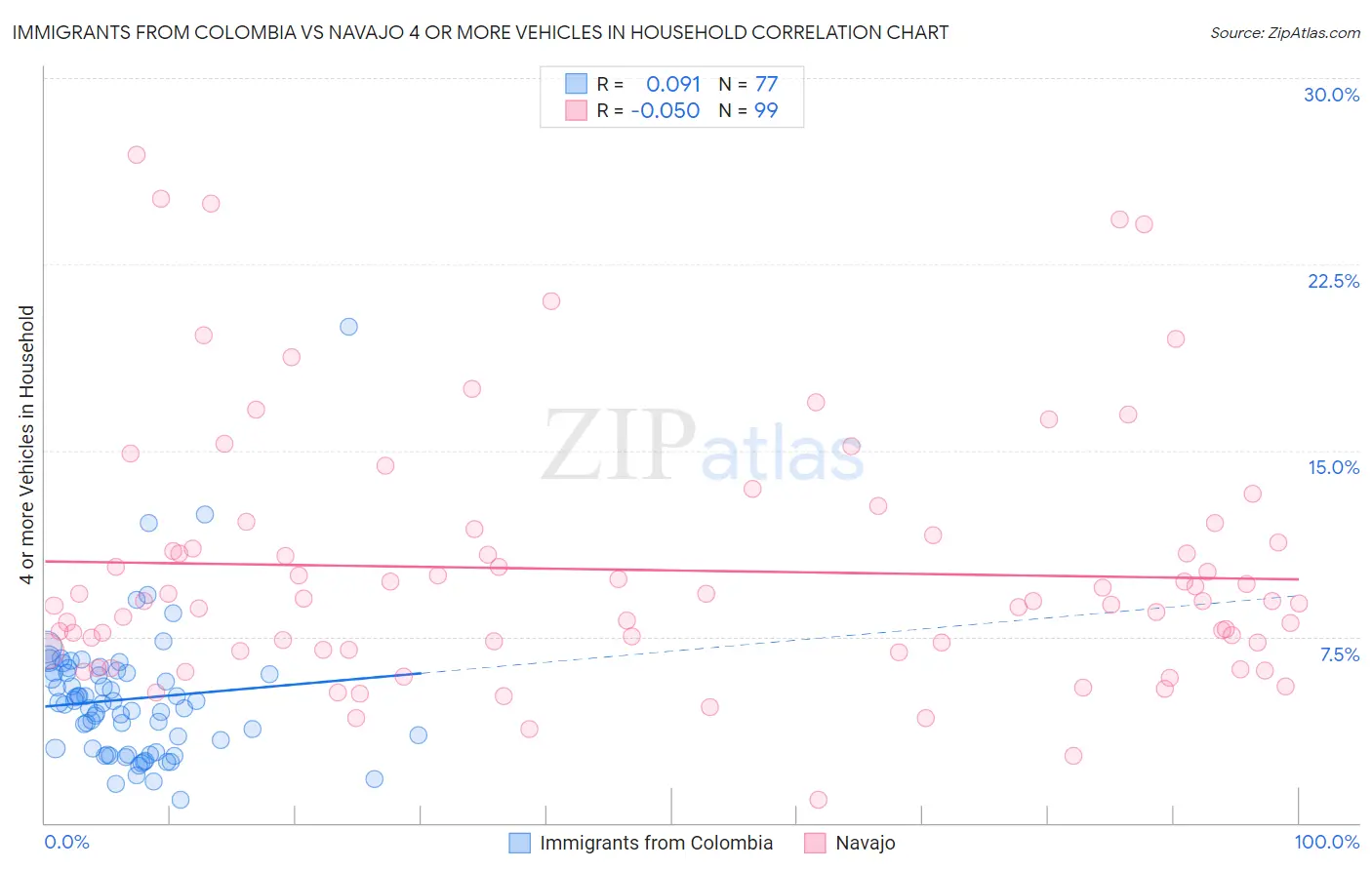 Immigrants from Colombia vs Navajo 4 or more Vehicles in Household