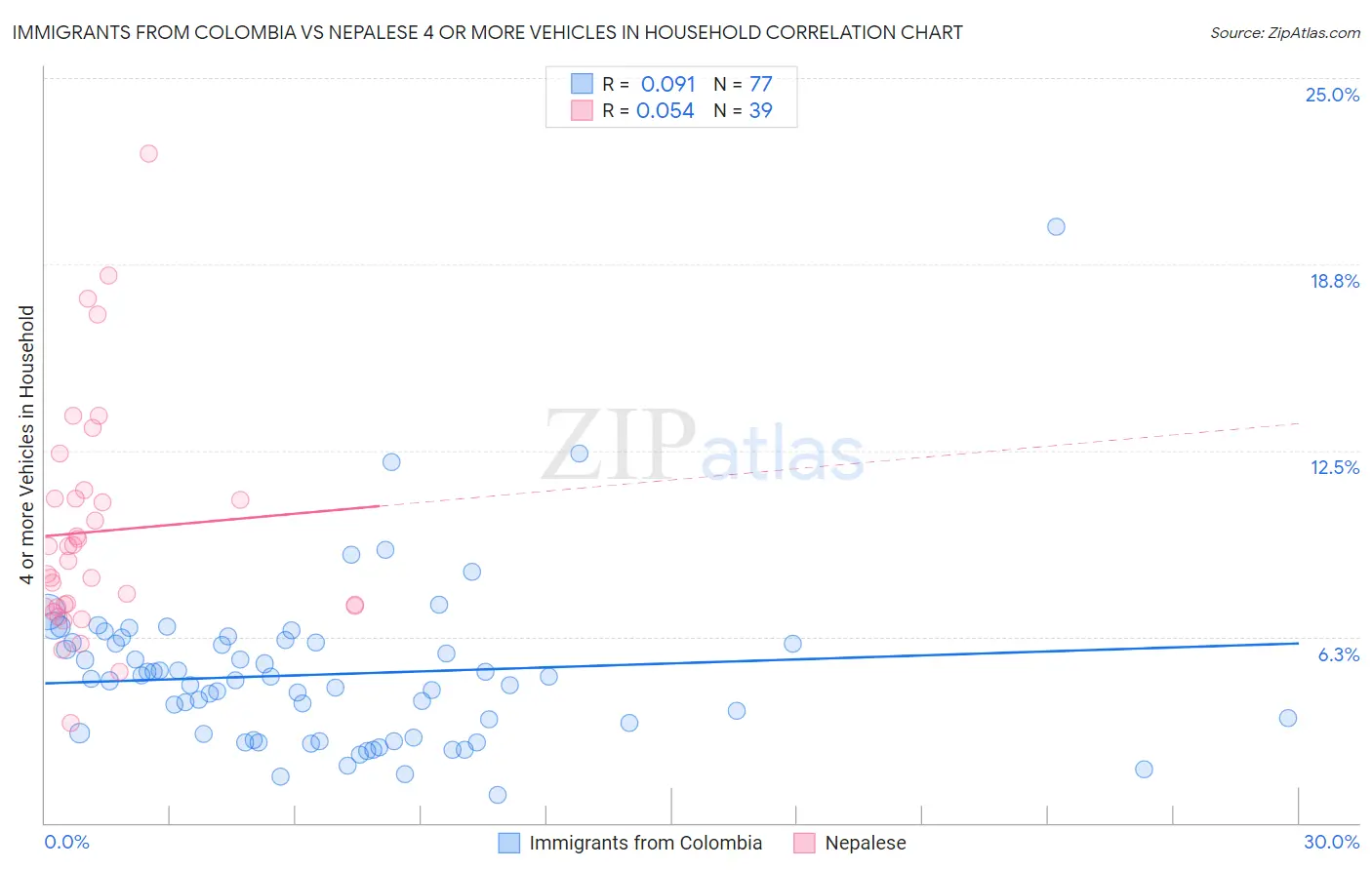 Immigrants from Colombia vs Nepalese 4 or more Vehicles in Household