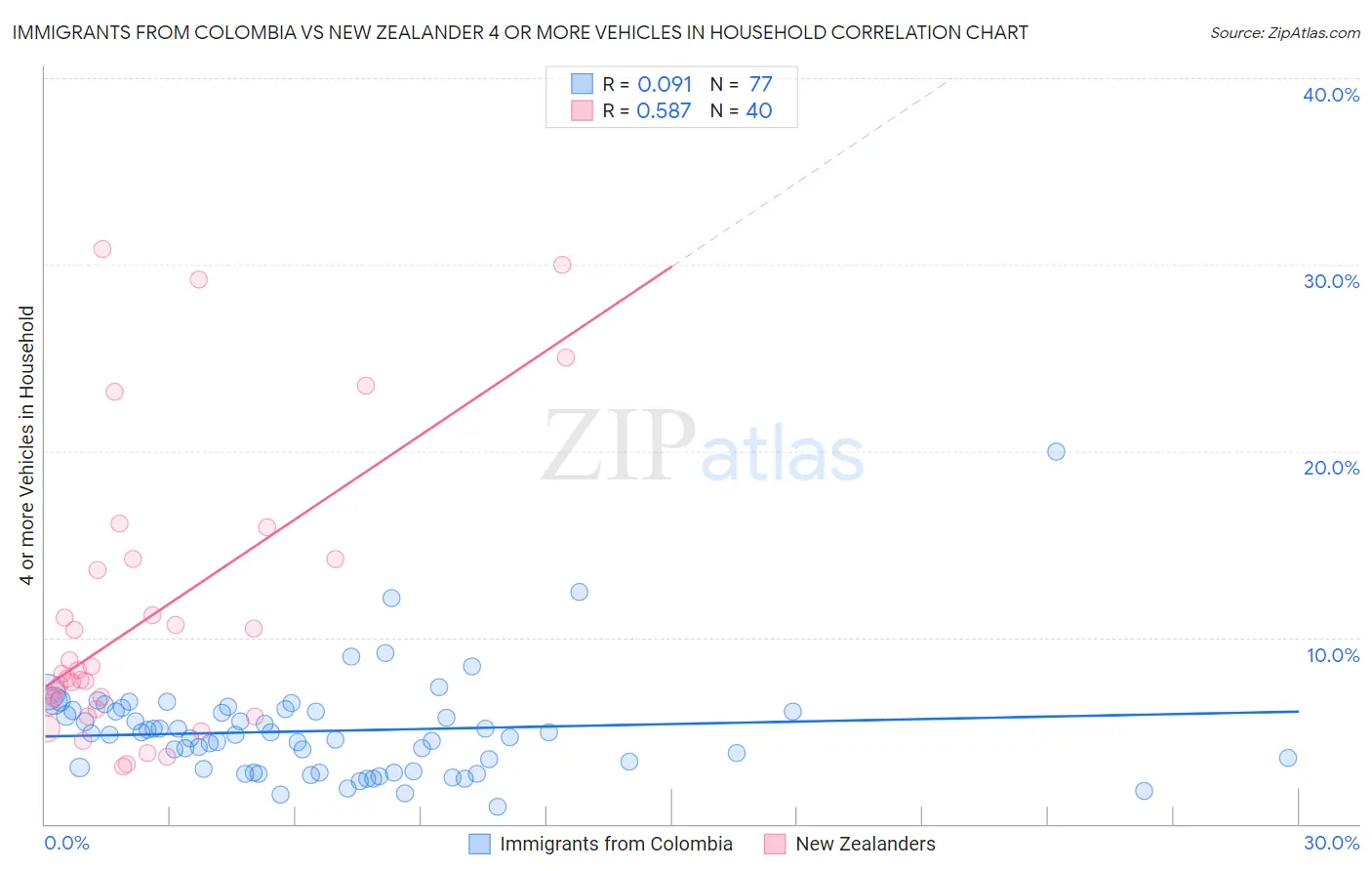 Immigrants from Colombia vs New Zealander 4 or more Vehicles in Household