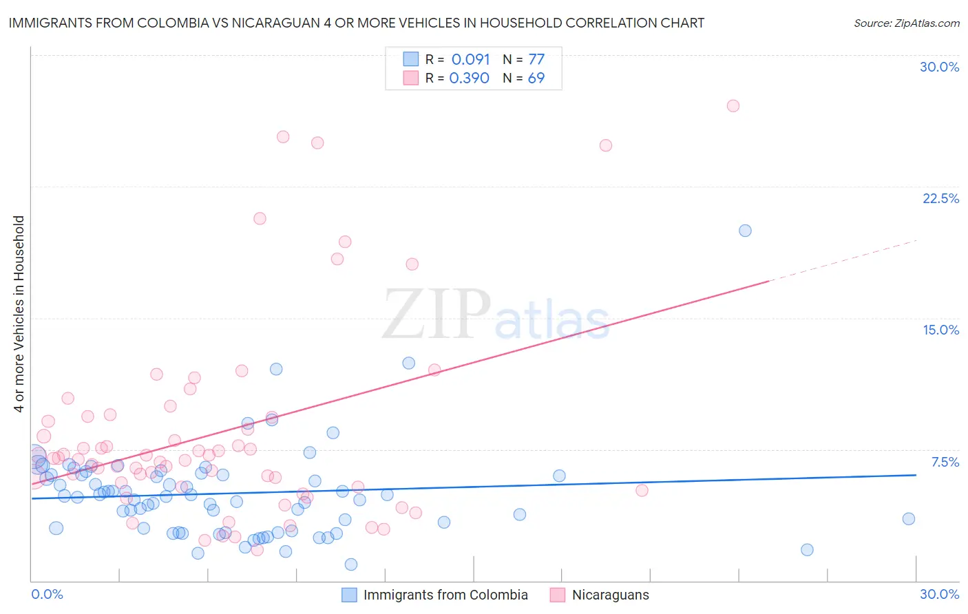 Immigrants from Colombia vs Nicaraguan 4 or more Vehicles in Household