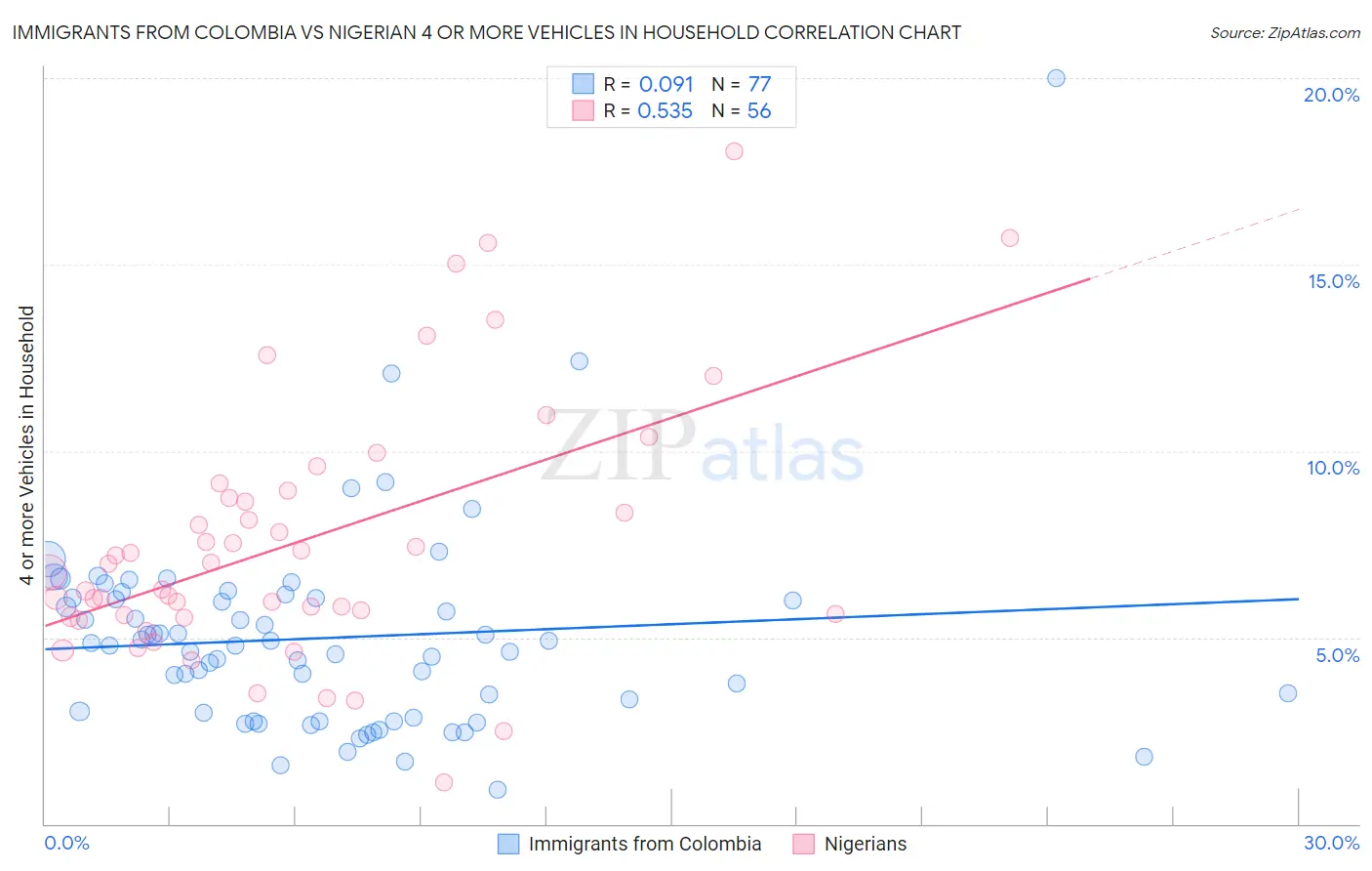 Immigrants from Colombia vs Nigerian 4 or more Vehicles in Household