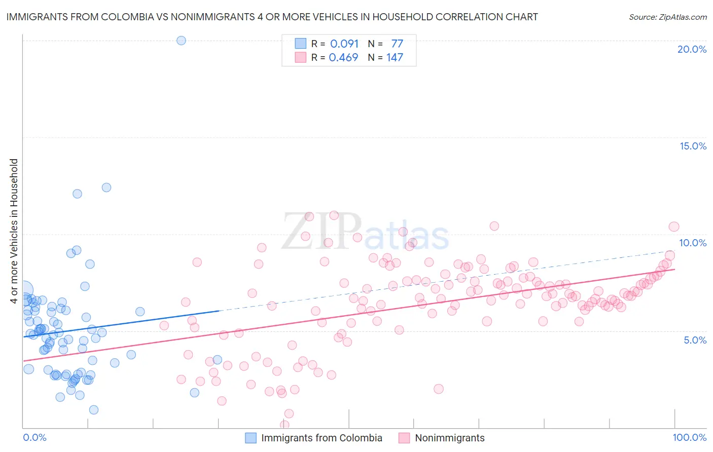 Immigrants from Colombia vs Nonimmigrants 4 or more Vehicles in Household