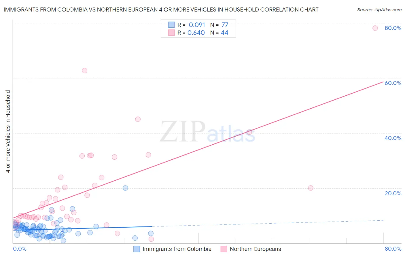 Immigrants from Colombia vs Northern European 4 or more Vehicles in Household