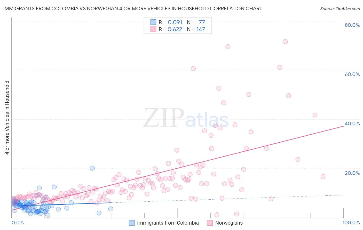 Immigrants from Colombia vs Norwegian 4 or more Vehicles in Household