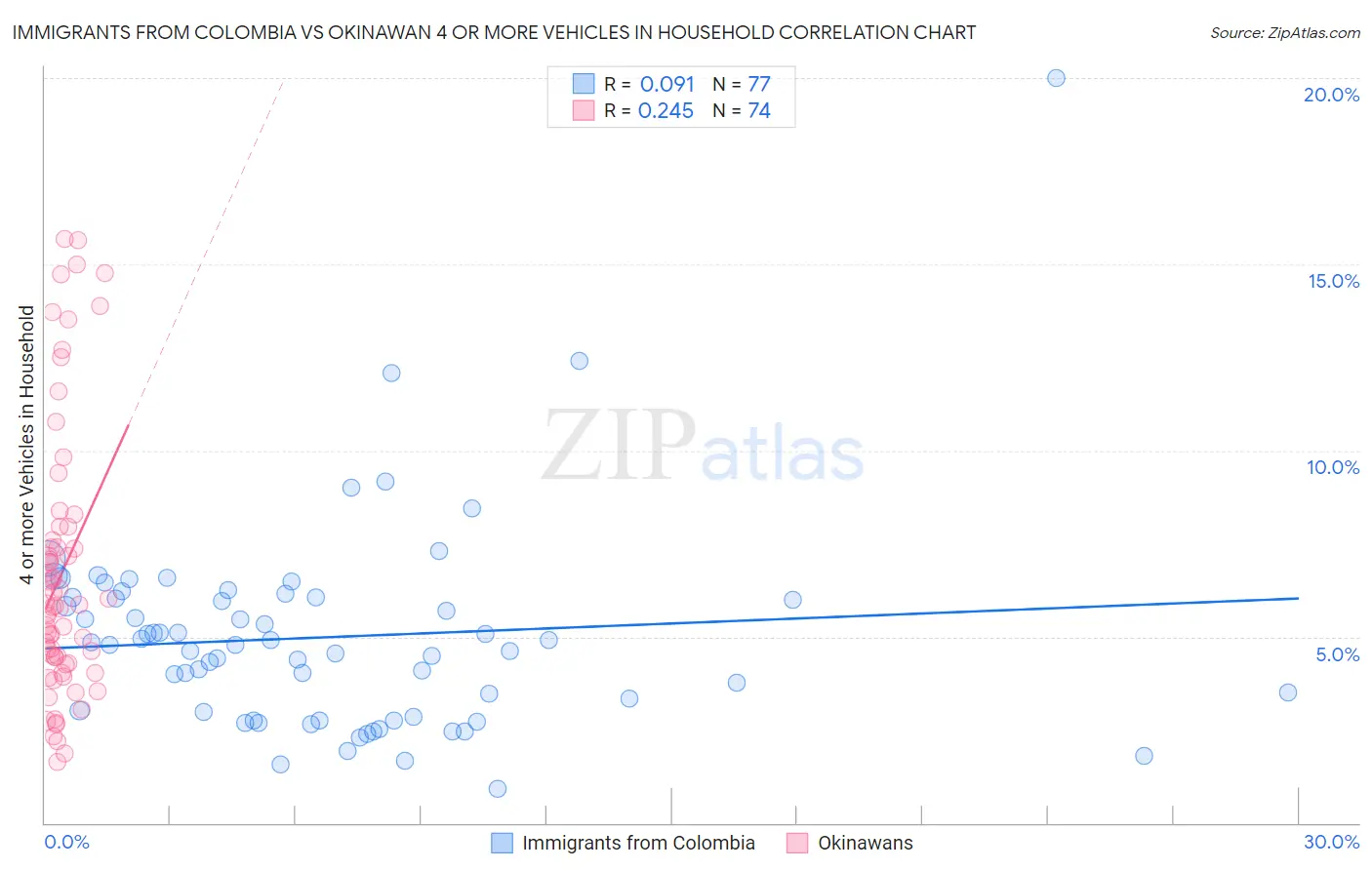 Immigrants from Colombia vs Okinawan 4 or more Vehicles in Household