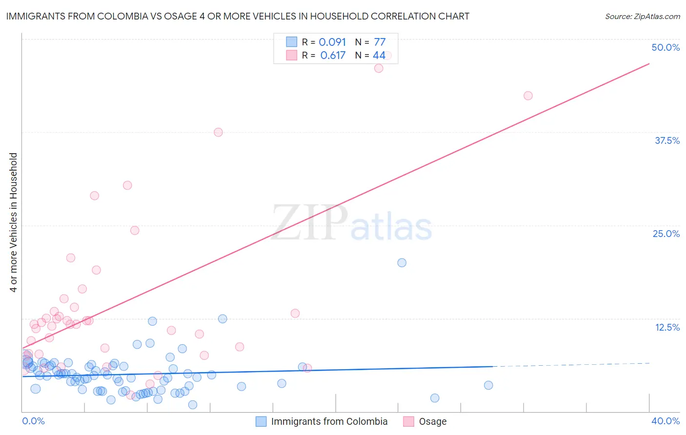 Immigrants from Colombia vs Osage 4 or more Vehicles in Household