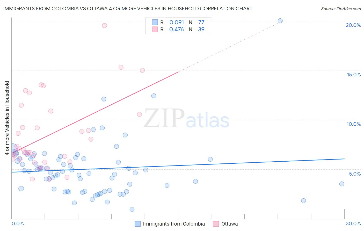 Immigrants from Colombia vs Ottawa 4 or more Vehicles in Household