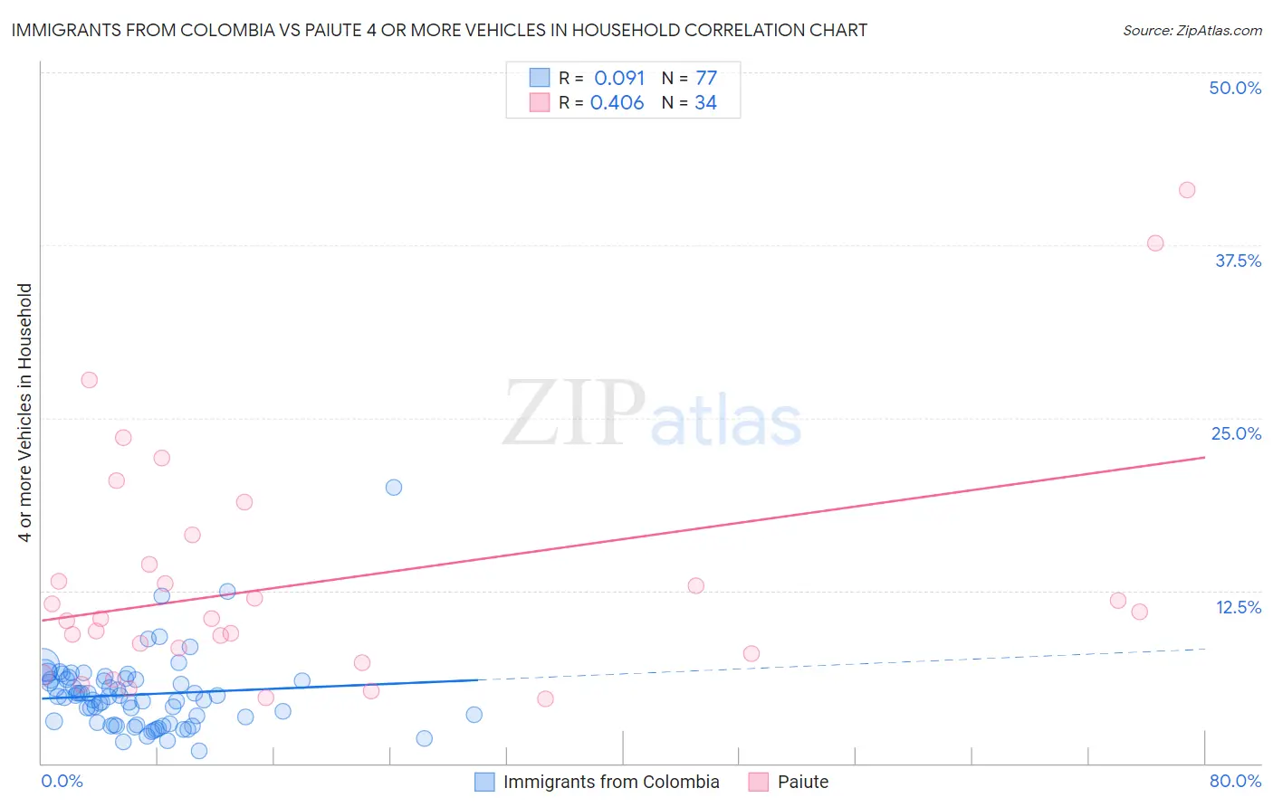 Immigrants from Colombia vs Paiute 4 or more Vehicles in Household