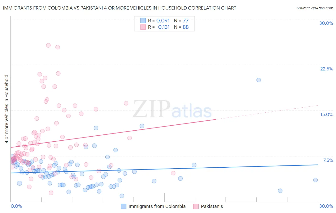 Immigrants from Colombia vs Pakistani 4 or more Vehicles in Household