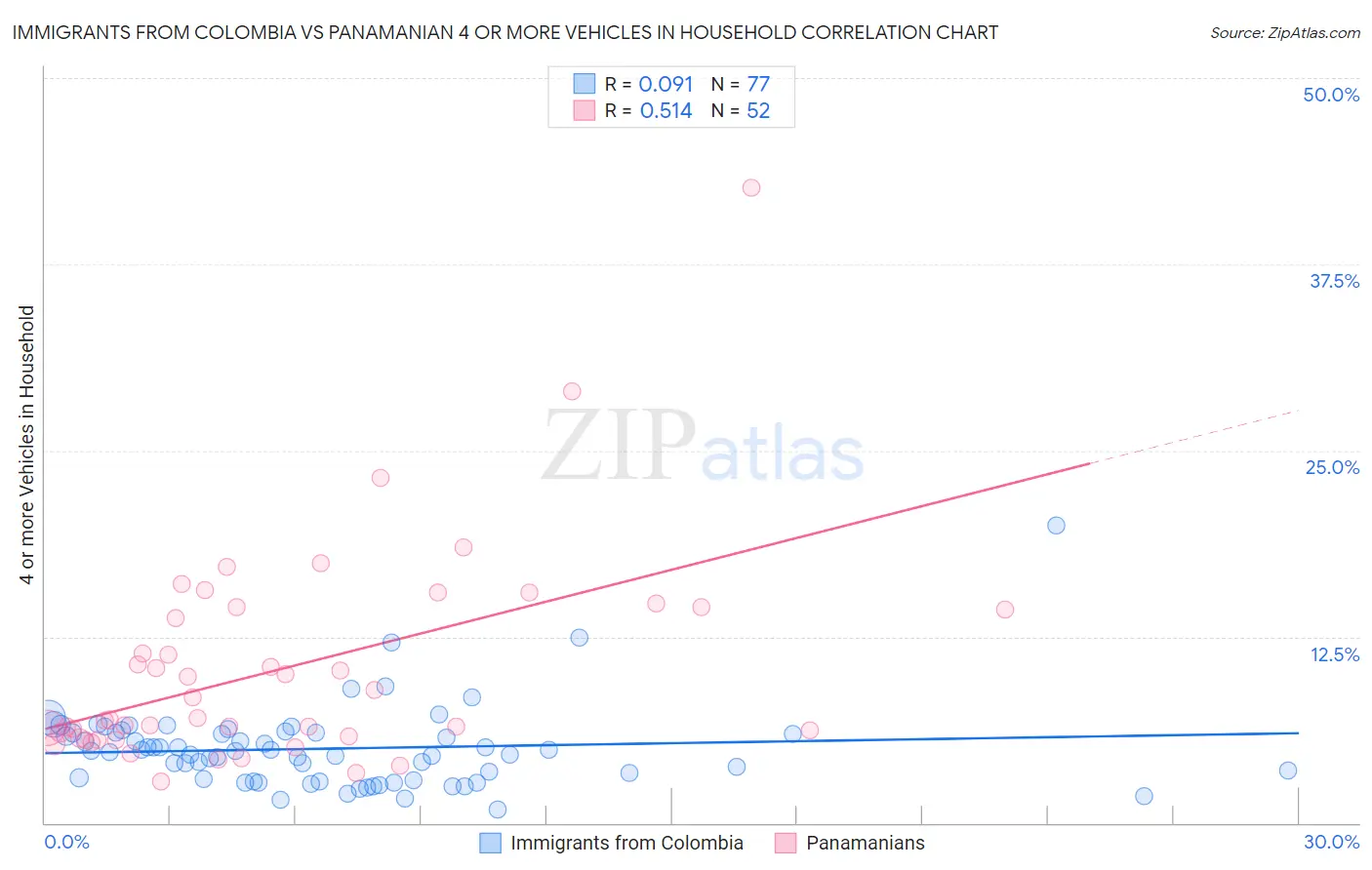 Immigrants from Colombia vs Panamanian 4 or more Vehicles in Household