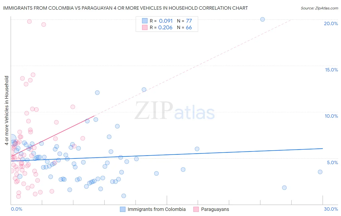 Immigrants from Colombia vs Paraguayan 4 or more Vehicles in Household