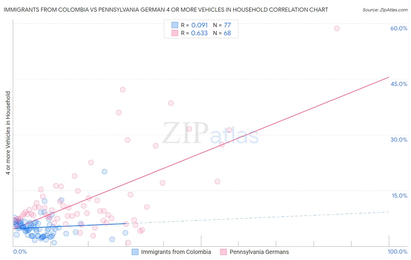 Immigrants from Colombia vs Pennsylvania German 4 or more Vehicles in Household