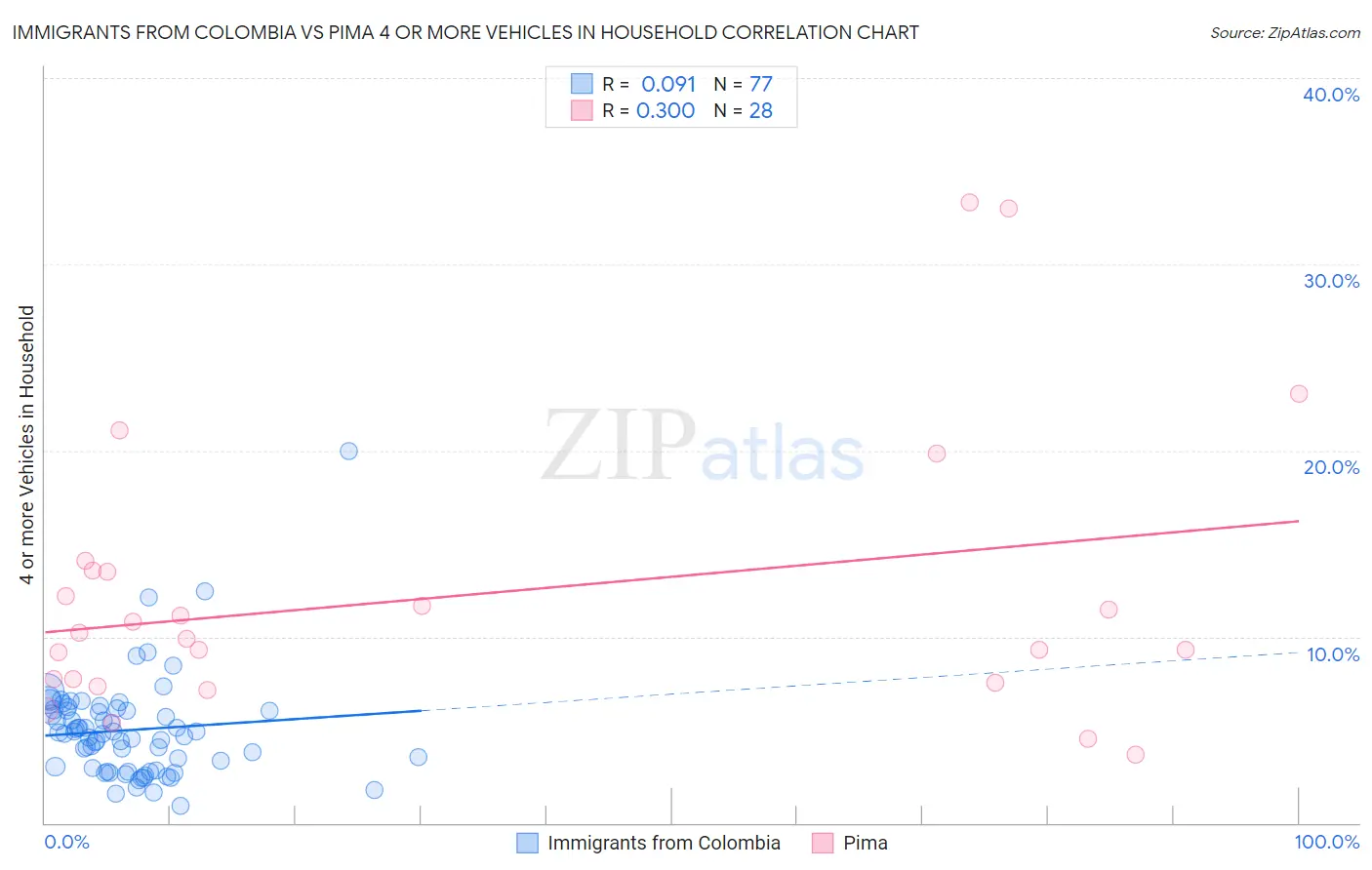 Immigrants from Colombia vs Pima 4 or more Vehicles in Household