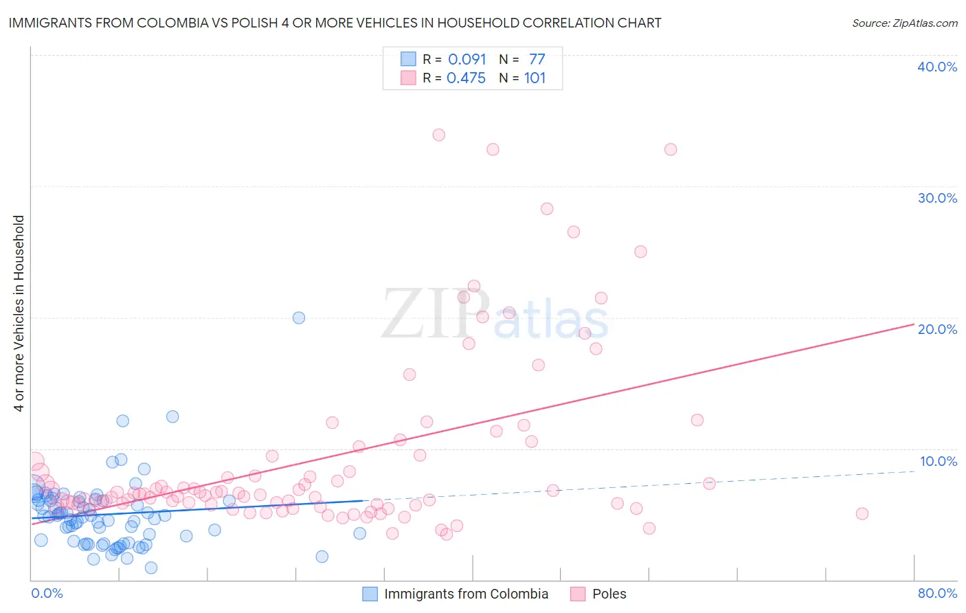 Immigrants from Colombia vs Polish 4 or more Vehicles in Household