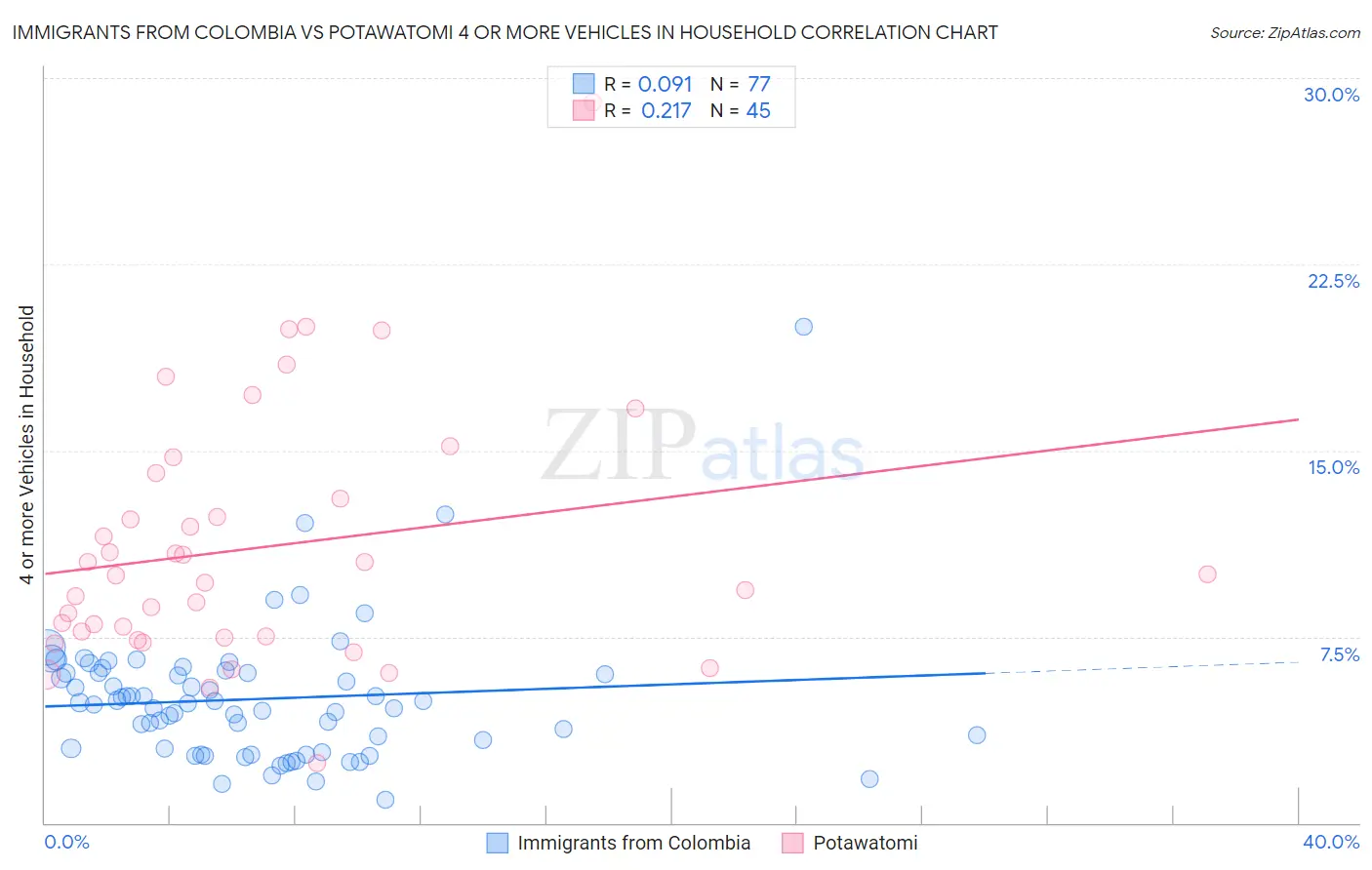 Immigrants from Colombia vs Potawatomi 4 or more Vehicles in Household