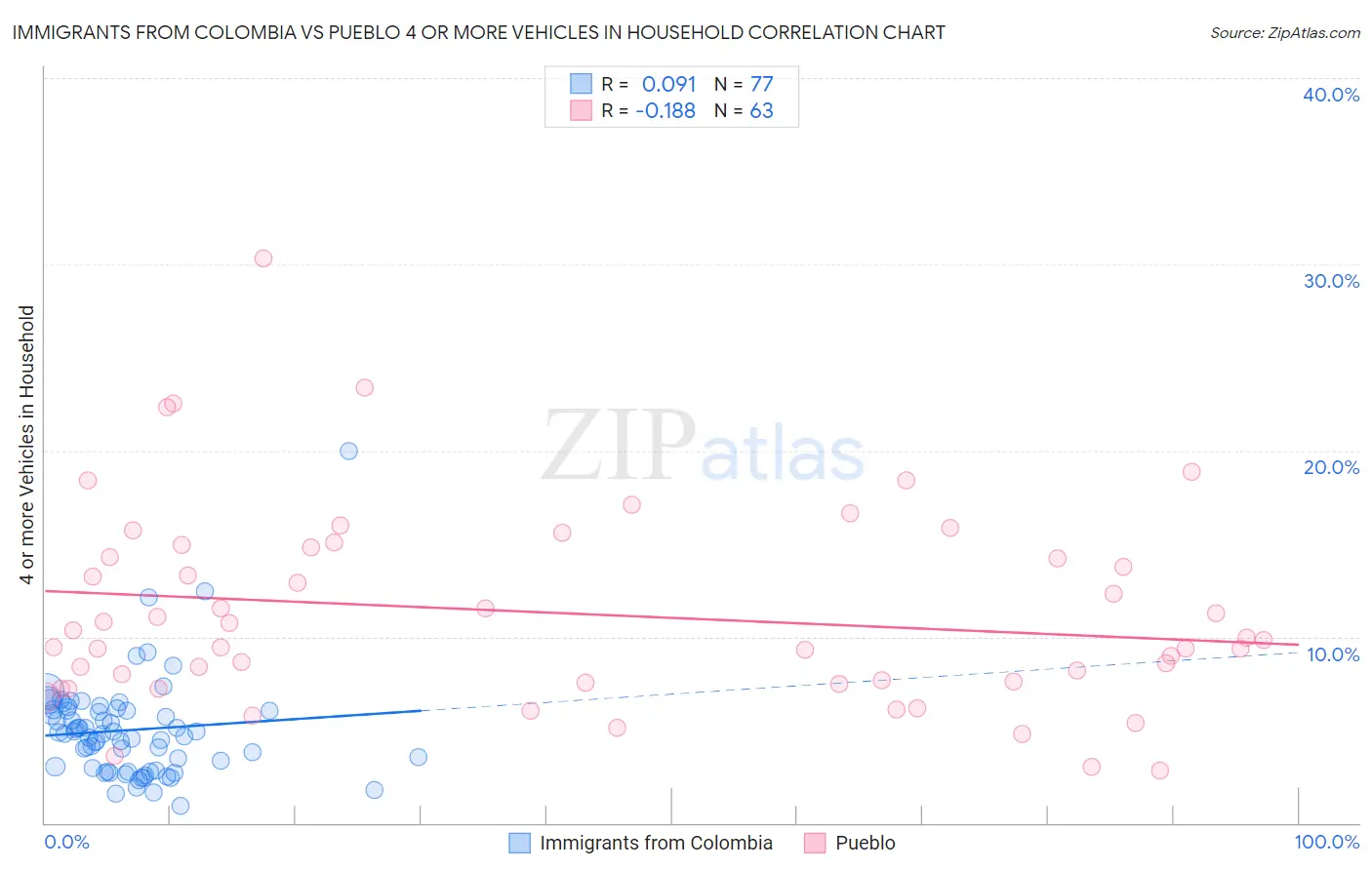 Immigrants from Colombia vs Pueblo 4 or more Vehicles in Household