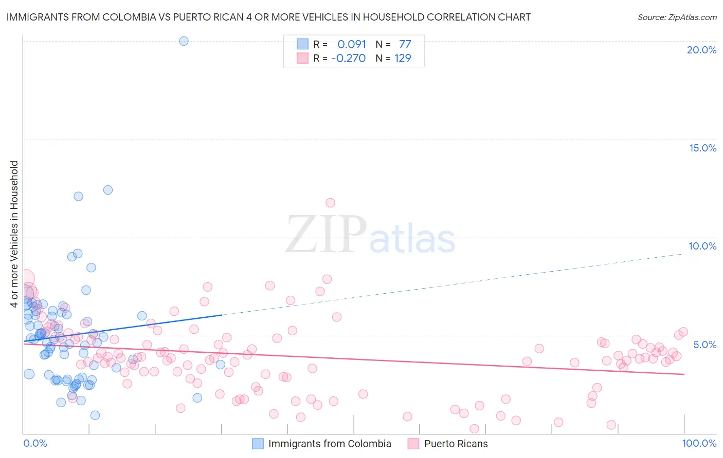 Immigrants from Colombia vs Puerto Rican 4 or more Vehicles in Household