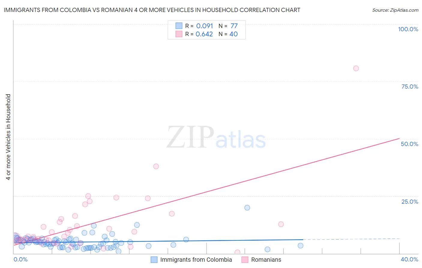 Immigrants from Colombia vs Romanian 4 or more Vehicles in Household