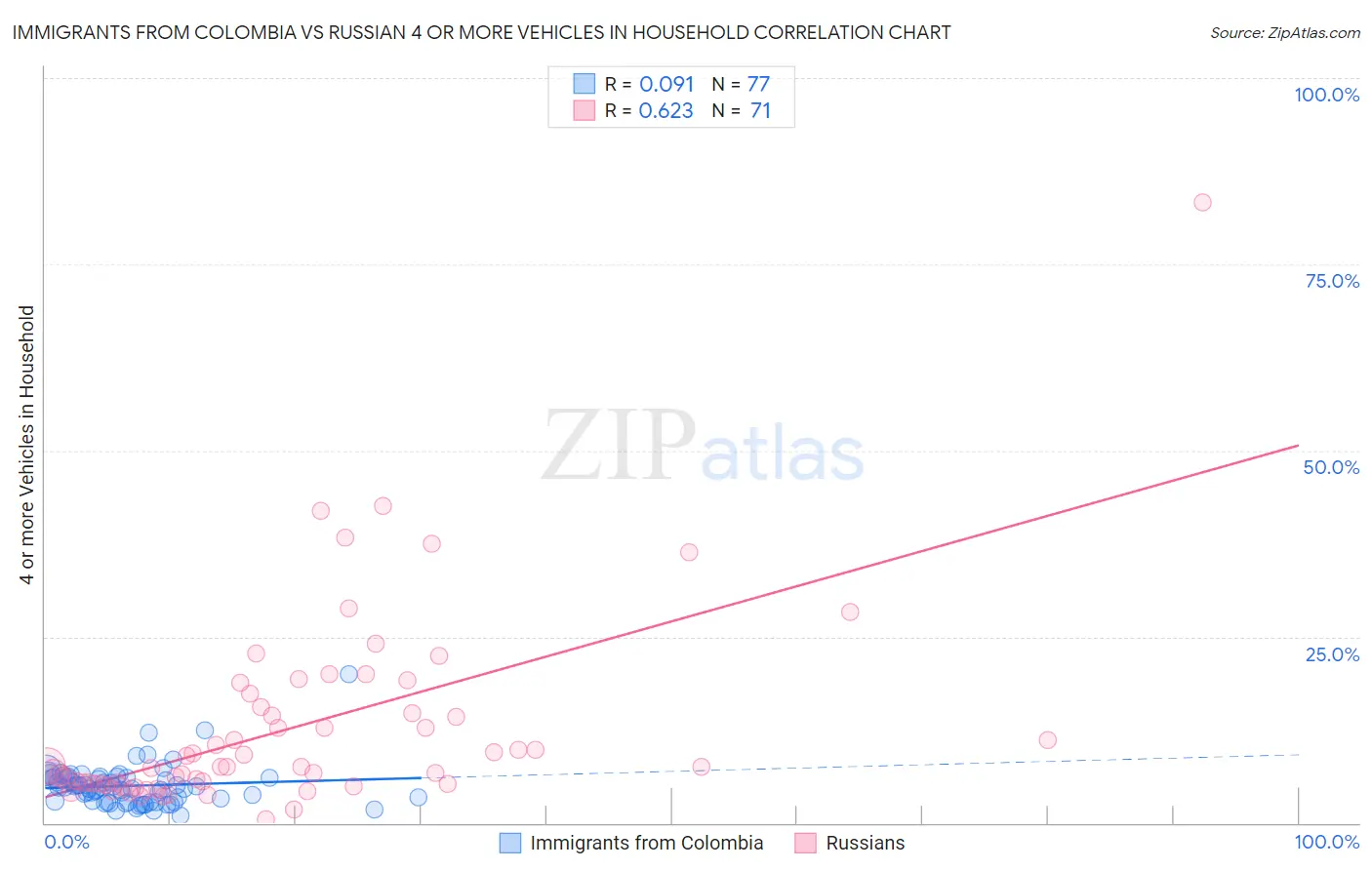 Immigrants from Colombia vs Russian 4 or more Vehicles in Household