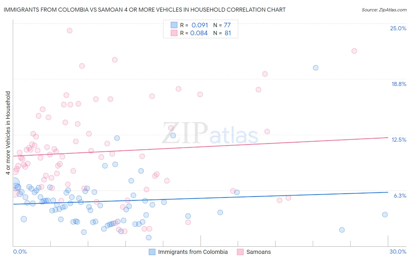 Immigrants from Colombia vs Samoan 4 or more Vehicles in Household