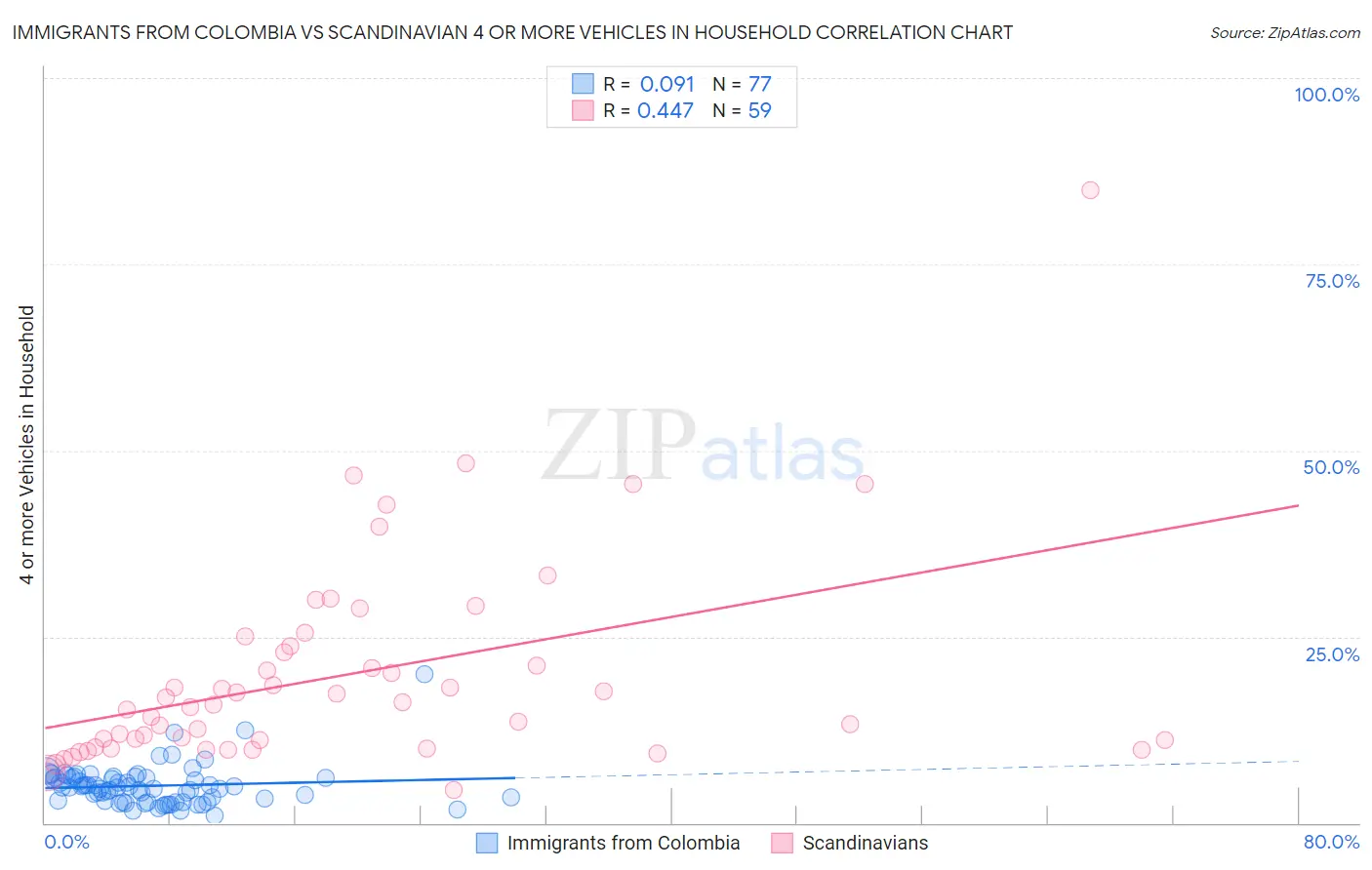 Immigrants from Colombia vs Scandinavian 4 or more Vehicles in Household