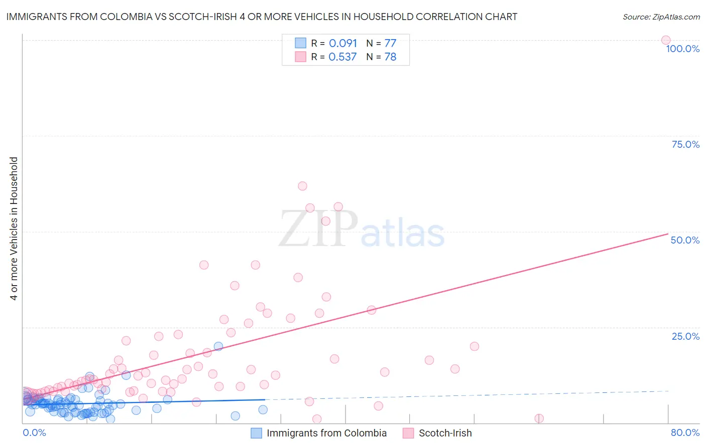 Immigrants from Colombia vs Scotch-Irish 4 or more Vehicles in Household