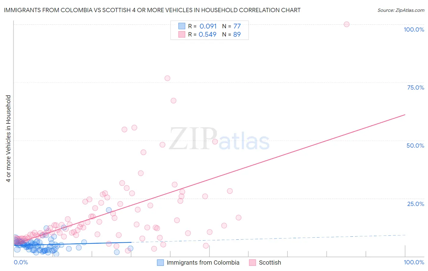 Immigrants from Colombia vs Scottish 4 or more Vehicles in Household