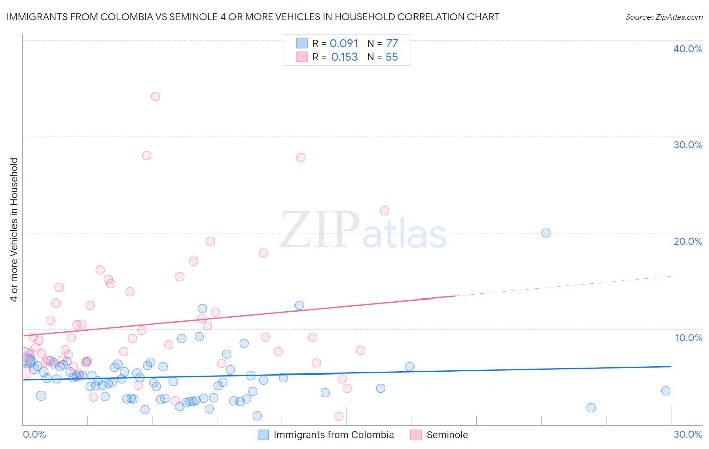 Immigrants from Colombia vs Seminole 4 or more Vehicles in Household