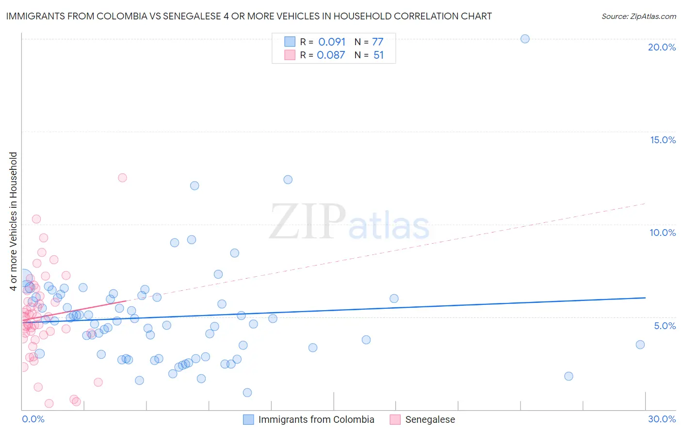 Immigrants from Colombia vs Senegalese 4 or more Vehicles in Household