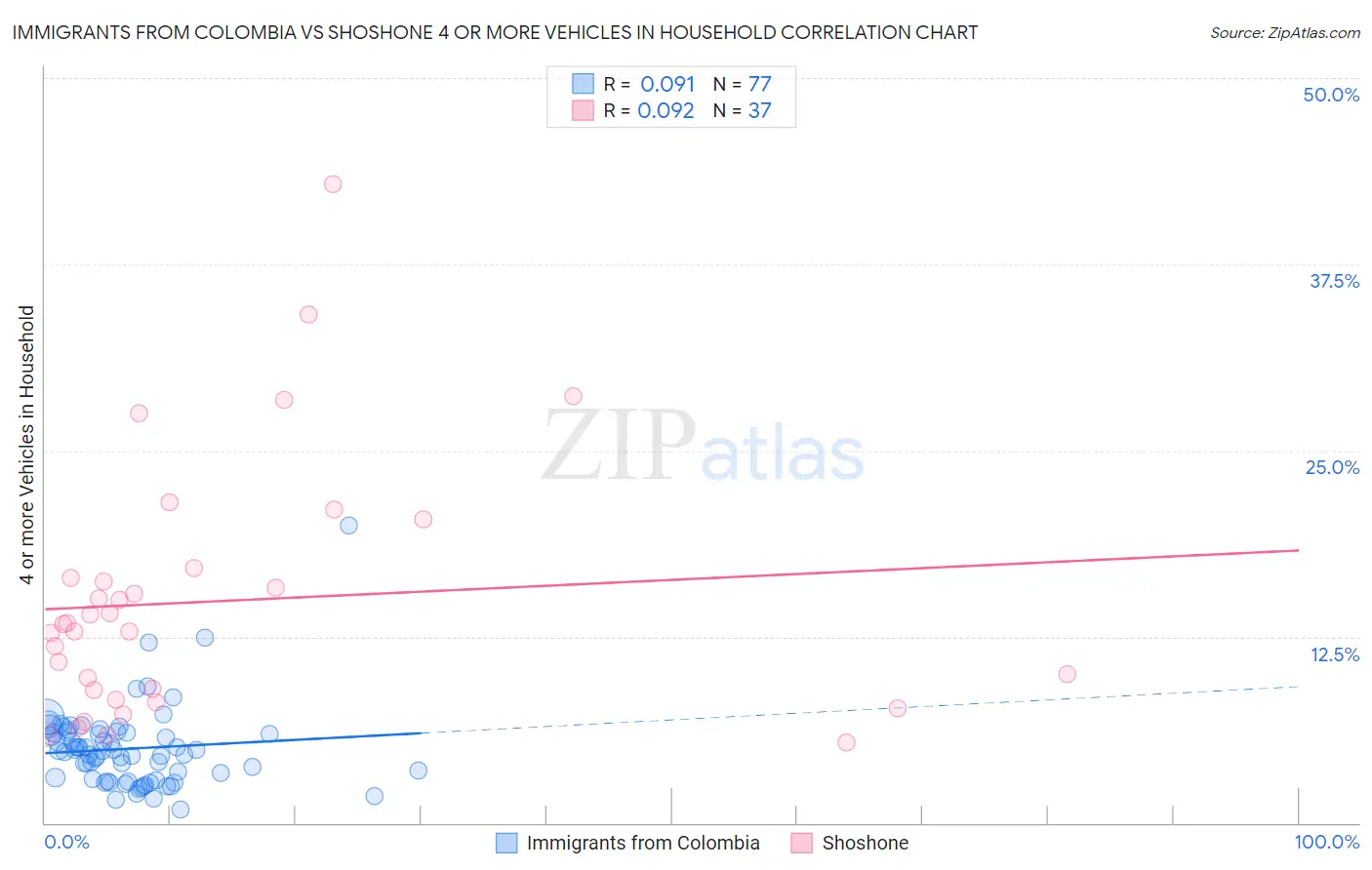 Immigrants from Colombia vs Shoshone 4 or more Vehicles in Household