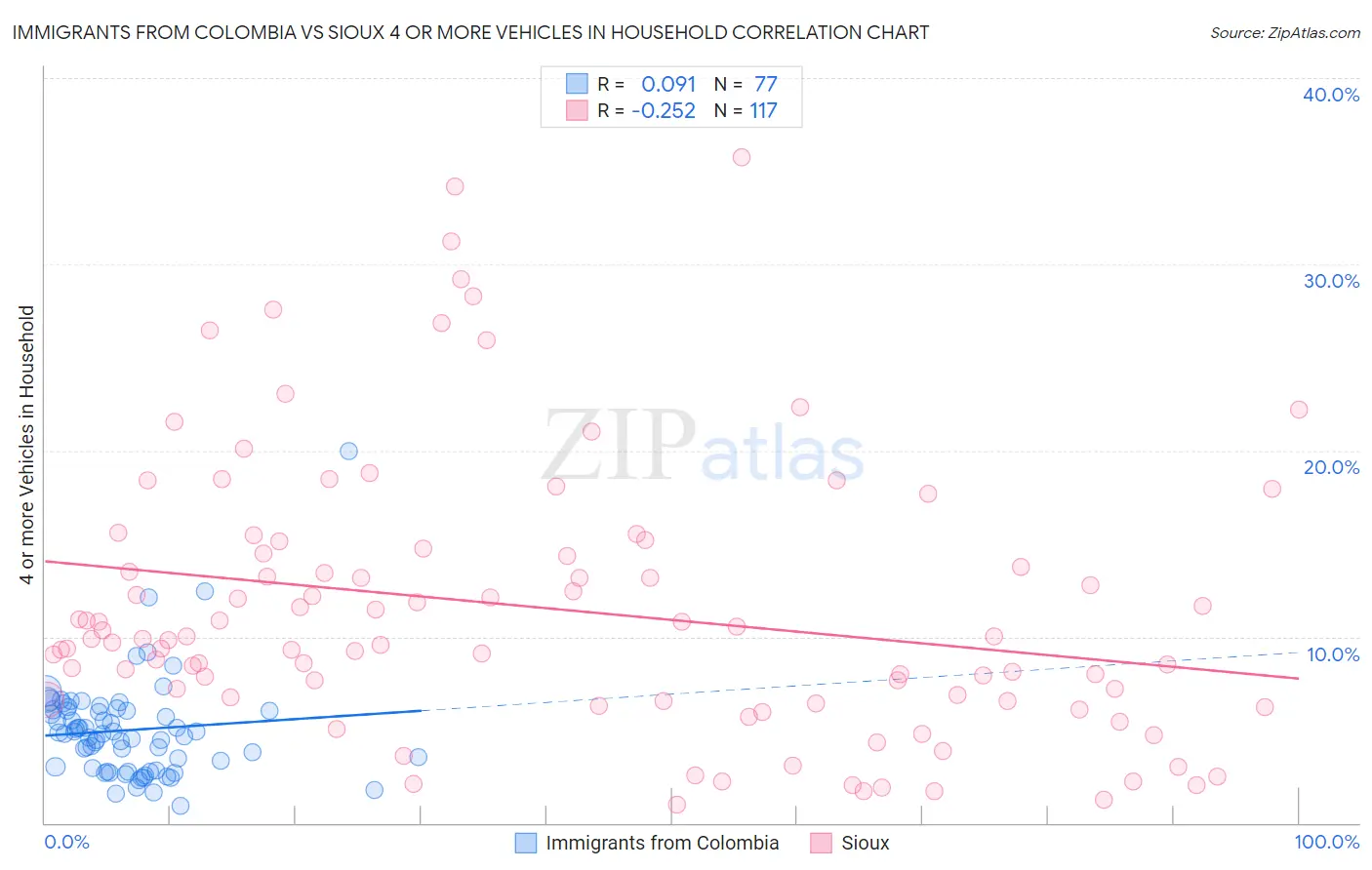 Immigrants from Colombia vs Sioux 4 or more Vehicles in Household