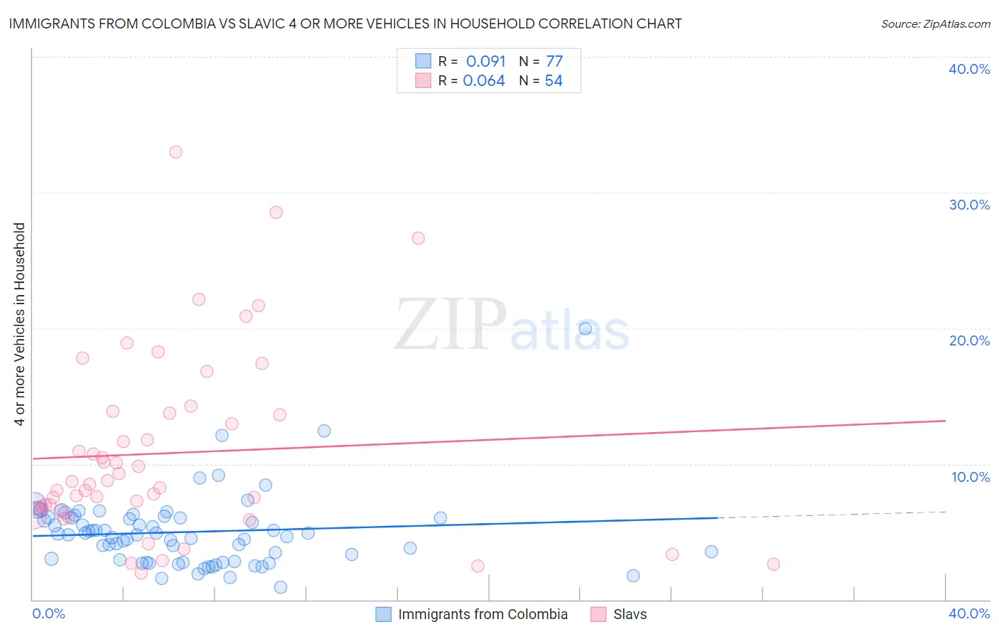 Immigrants from Colombia vs Slavic 4 or more Vehicles in Household