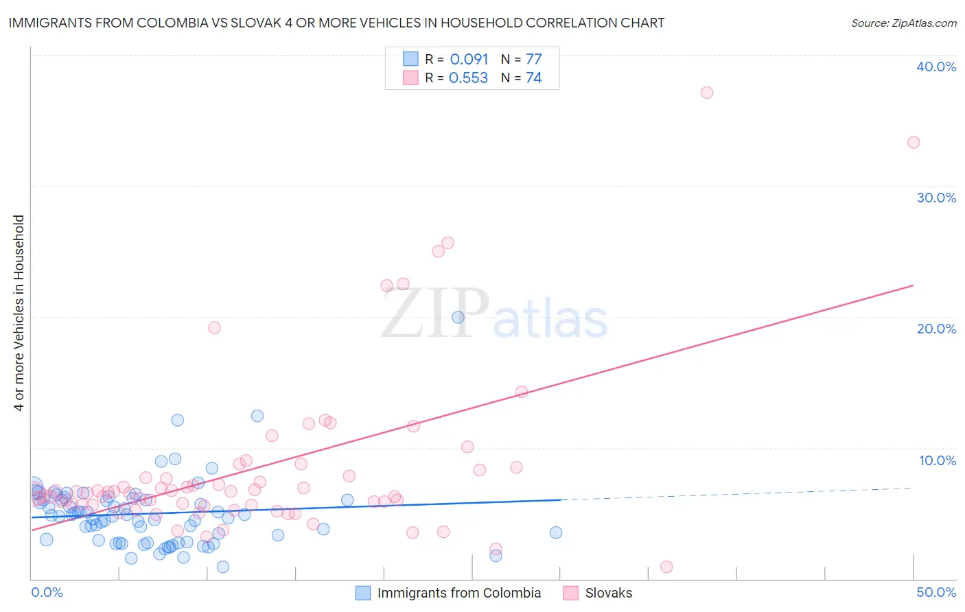 Immigrants from Colombia vs Slovak 4 or more Vehicles in Household