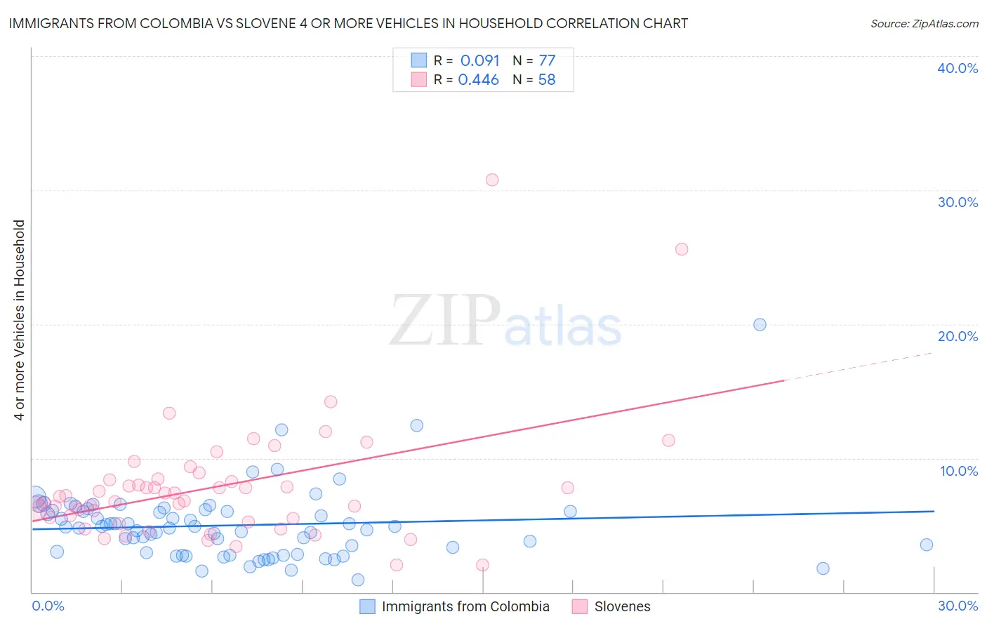 Immigrants from Colombia vs Slovene 4 or more Vehicles in Household