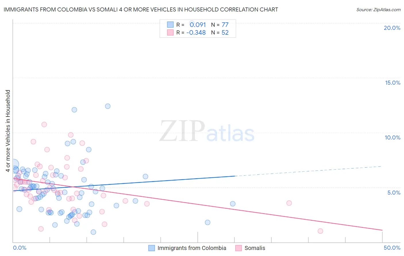 Immigrants from Colombia vs Somali 4 or more Vehicles in Household