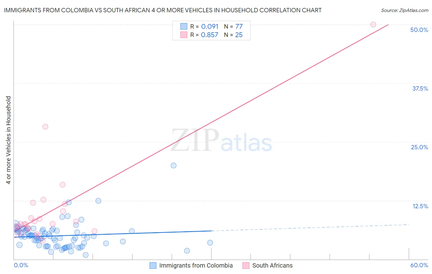 Immigrants from Colombia vs South African 4 or more Vehicles in Household