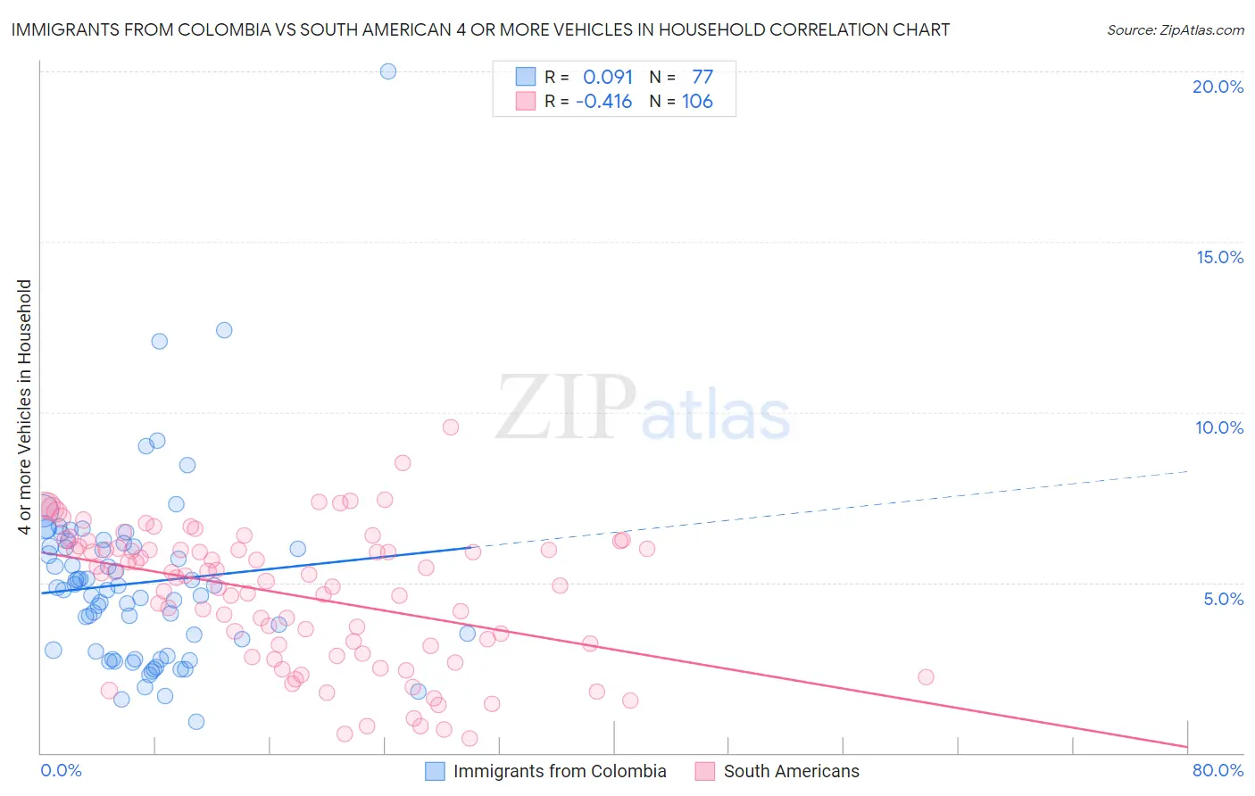 Immigrants from Colombia vs South American 4 or more Vehicles in Household