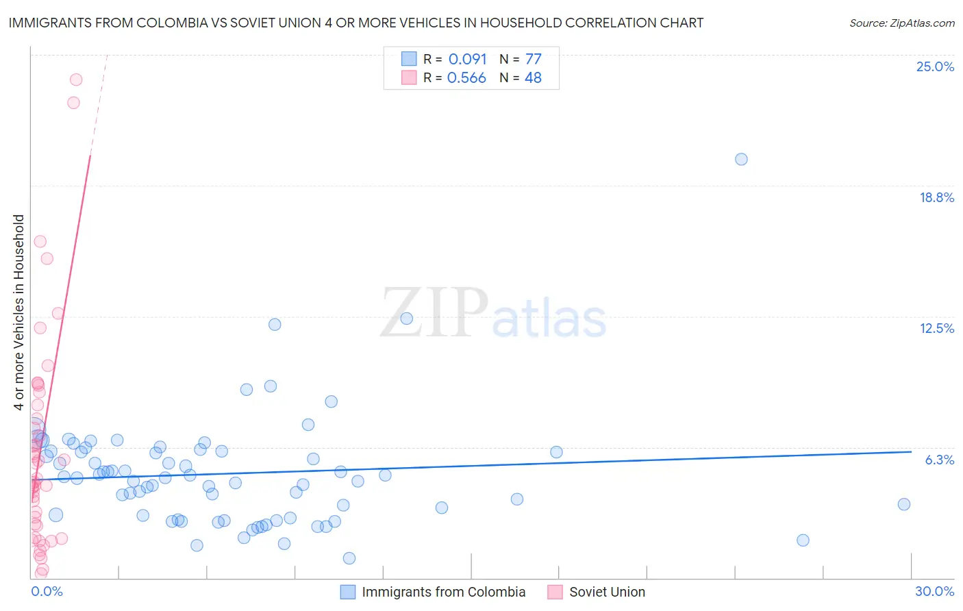 Immigrants from Colombia vs Soviet Union 4 or more Vehicles in Household