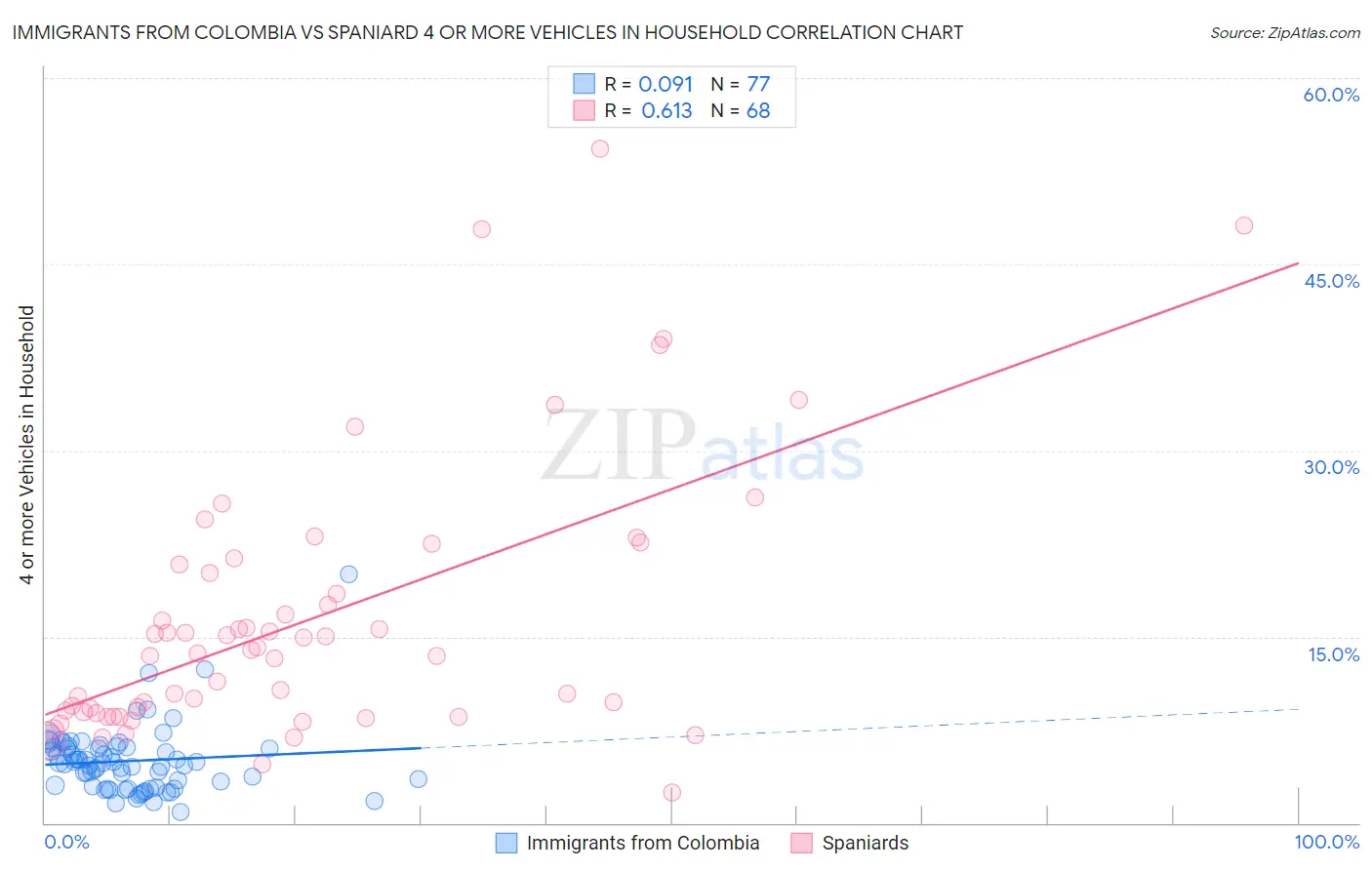 Immigrants from Colombia vs Spaniard 4 or more Vehicles in Household