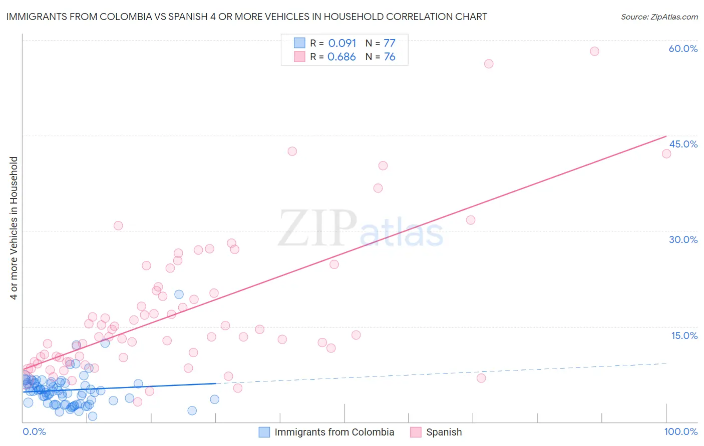 Immigrants from Colombia vs Spanish 4 or more Vehicles in Household