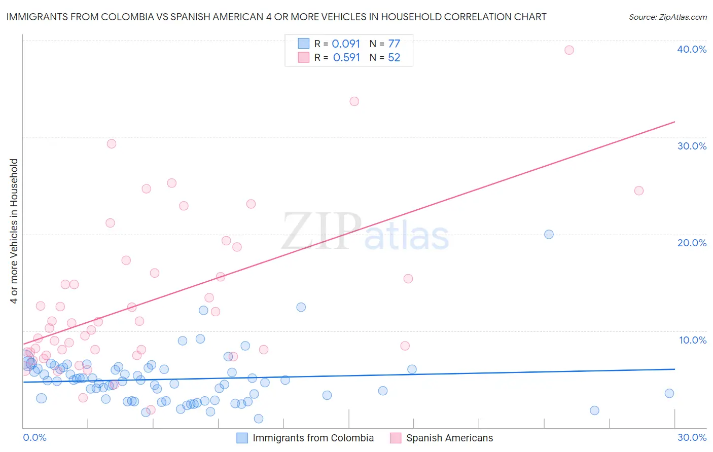 Immigrants from Colombia vs Spanish American 4 or more Vehicles in Household