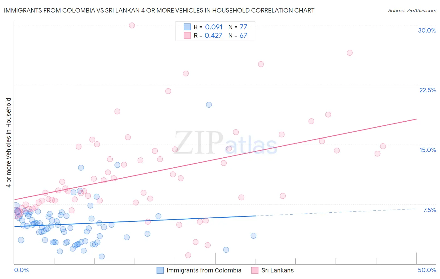Immigrants from Colombia vs Sri Lankan 4 or more Vehicles in Household