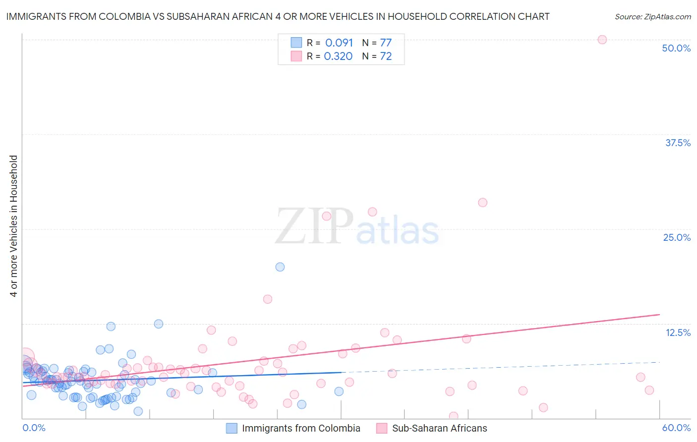 Immigrants from Colombia vs Subsaharan African 4 or more Vehicles in Household