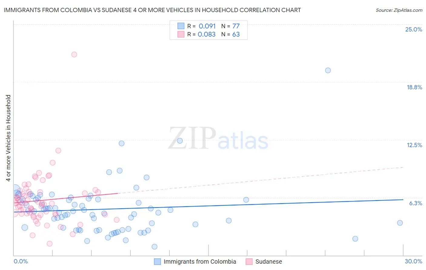 Immigrants from Colombia vs Sudanese 4 or more Vehicles in Household