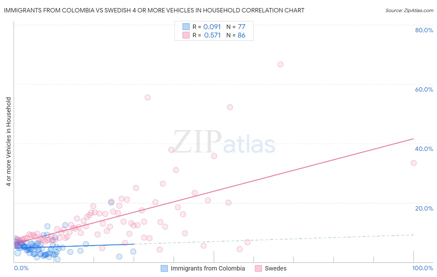 Immigrants from Colombia vs Swedish 4 or more Vehicles in Household