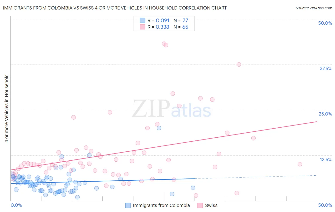 Immigrants from Colombia vs Swiss 4 or more Vehicles in Household