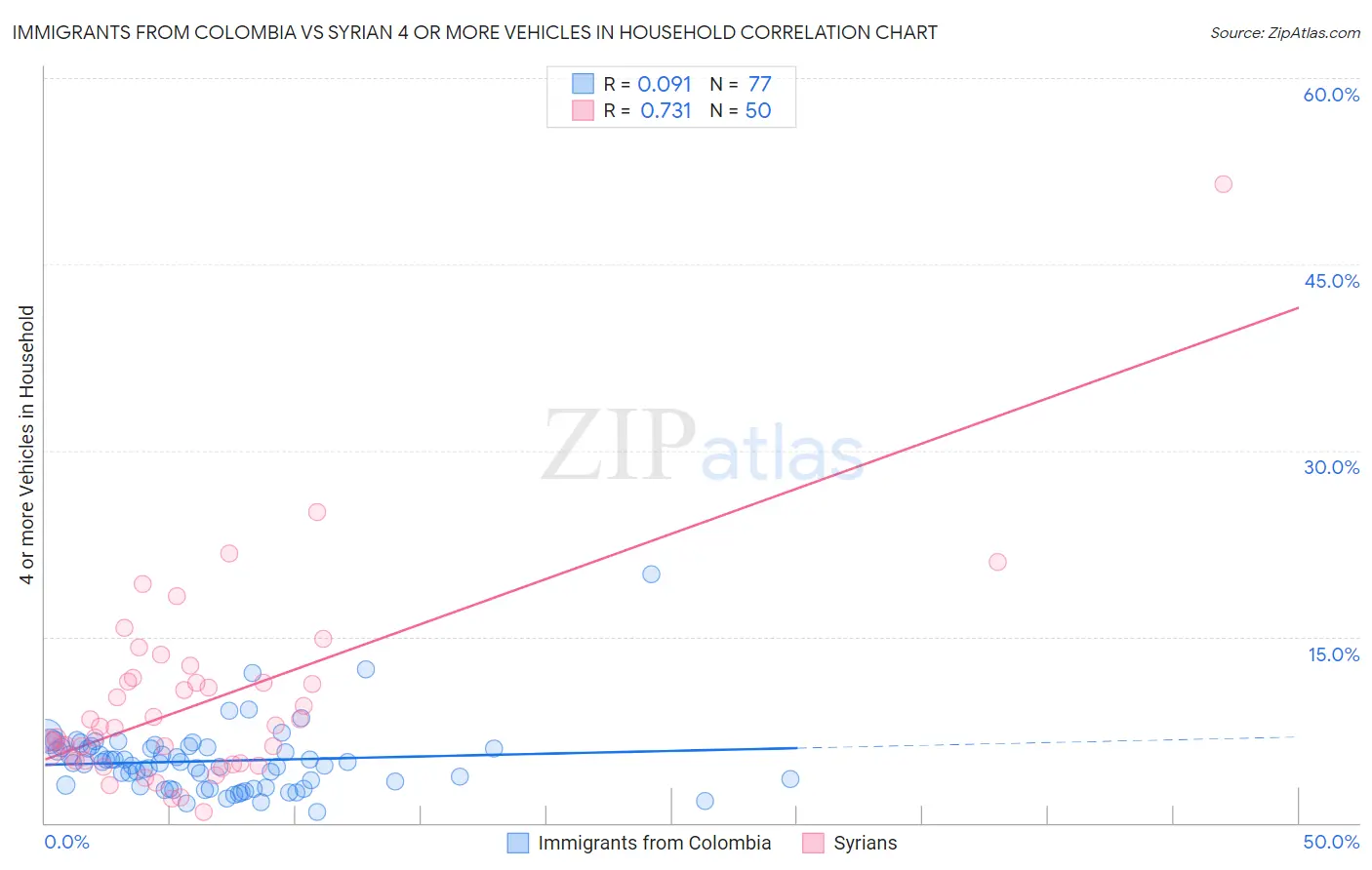 Immigrants from Colombia vs Syrian 4 or more Vehicles in Household